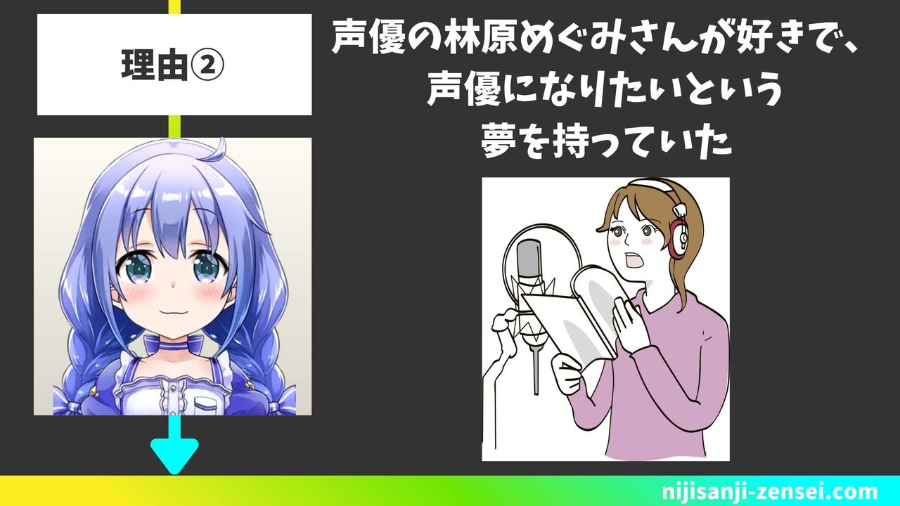 「声優の林原めぐみさんが好きで、声優になりたいという夢を持っていた」
